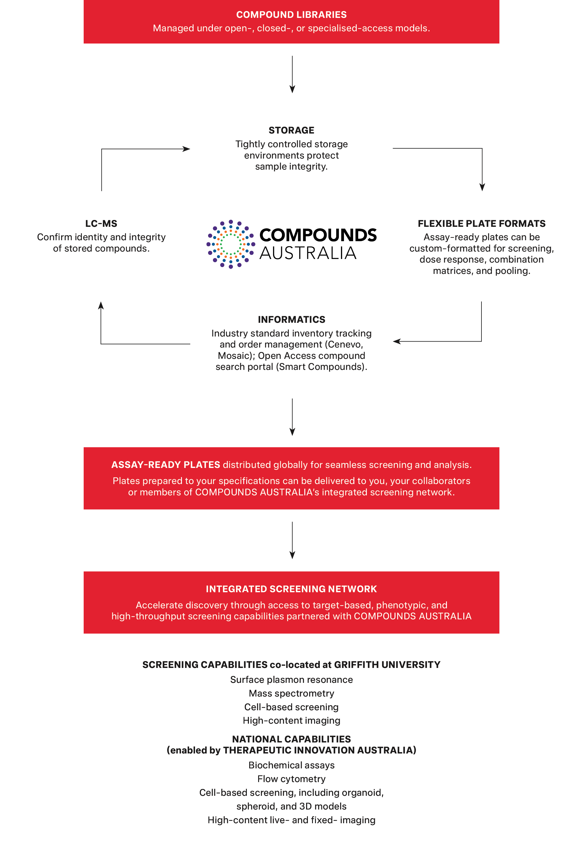 Compound libraries &ndash; Managed under open-, closed-, or specialised-access models. Storage &ndash; Tightly controlled storage environments protect sample integrity. Flexible plate formats &ndash; Assay-ready plates can be custom-formatted for screening, dose response, combination matrices, and pooling. Informatics &ndash; Industry standard inventory tracking and order management (Cenevo, Mosaic); Open Access compound search portal (Smart Compounds). LC-MS &ndash; Confirm identity and integrity of stored compounds. Assay-ready plates &ndash; distributed globally for seamless screening and analysis. Plates prepared to your specifications can be delivered to you, your collaborators or members of COMPOUNDS AUSTRALIA&rsquo;s integrated screening network.  Integrated screening network &ndash; Accelerate discovery through access to target-based, phenotypic, and high-throughput screening capabilities partnered with Compounds Australia Screening capabilities co-located at Griffith University: Surface plasmon resonance Mass spectrometry Cell-based screening High-content imaging National capabilities (enabled by Therapeutic Innovation Australia): Biochemical assays Flow cytometry Cell-based screening, including organoid,  spheroid, and 3D models High-content live- and fixed- imaging 