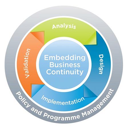 BCM lifecycle that encompasses analysis, design, implementation and validation