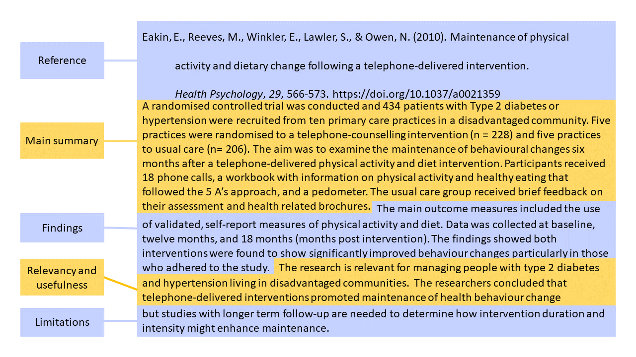 Eakin, E., Reeves M., Winkler E., Lawler S., & Owen, N. (2010). Maintenance of physical activity and dietary change following a telephone-delivered intervention. Health Psychology, 29, 566-573. http://dx.doi.org/10.1037/a0021359 A randomised controlled trial was conducted and 434 patients with Type 2 diabetes or hypertension were recruited from ten primary care practices in a disadvantaged community. Five practices were randomised to a telephone-counselling intervention (n = 228) and five practices to usual care (n= 206). The aim was to examine the maintenance of behavioural changes six months after a telephone-delivered physical activity and diet intervention. Participants received 18 phone calls, a workbook with information on physical activity and healthy eating that followed the 5 A’s approach, and a pedometer. The usual care group received brief feedback on their assessment and health related brochures. The main outcome measures included the use of validated, self-report measures of physical activity and diet. Data was collected at baseline, twelve months, and 18 months (months post intervention). The findings showed both interventions were found to show significantly improved behaviour changes particularly in those who adhered to the study. The research is relevant for managing people with type 2 diabetes and hypertension living in disadvantaged communities.  The researchers concluded that telephone-delivered interventions promoted maintenance of health behaviour change but studies with longer term follow-up are needed to determine how intervention duration and intensity might enhance maintenance.