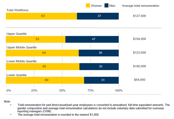 Chart showing average total renumeration of workforce women vs men