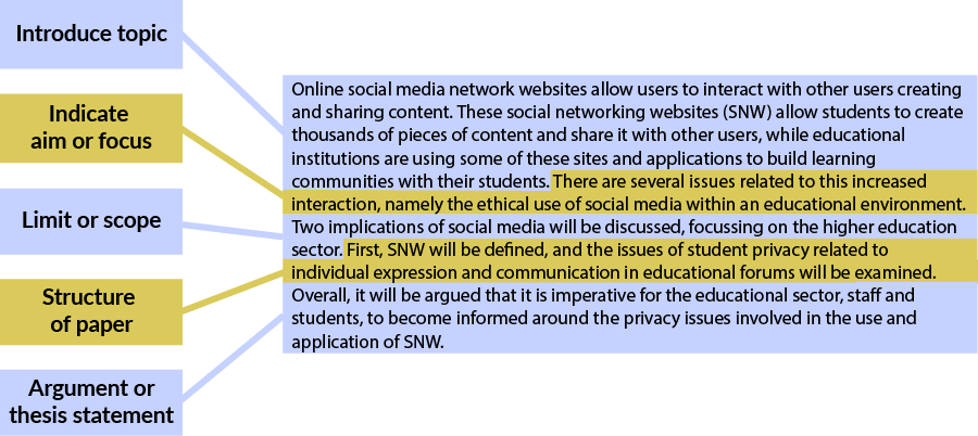 Online social media network websites allow users to interact with other users creating and sharing content. These social networking websites (SNWs) allow students to create thousands of pieces of content and share it with other users, while educational institutions are using some of these sites and applications to build learning communities with their students. There are several issues related to this increased interaction, namely the ethical use of social media within an educational environment. Two implications of social media will be discussed, focussing on the higher education sector. SNW’s will be defined, and the issues of student privacy related to individual expression and communication in educational forums will be examined. Overall it will be argued that it is imperative for the educational sector, staff and students, to become informed around the privacy issues involved in the use and application of SNWs.