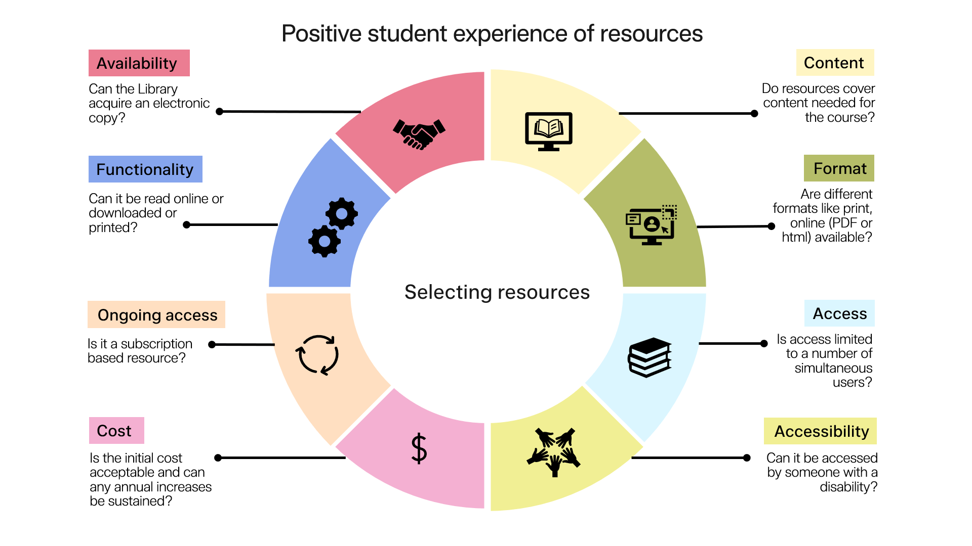 Positive student experience of resources When selecting resources you need to balance the user experience. Ask yourself these questions. Is it available for library purchase? Can it be read online, downloaded or printed? Is it subscription-based? Are initial and ongoing costs sustainable? Does it cover course content? Is it available in different formats? How many simultaneous users allowed? Is it accessible by someone with a disability?