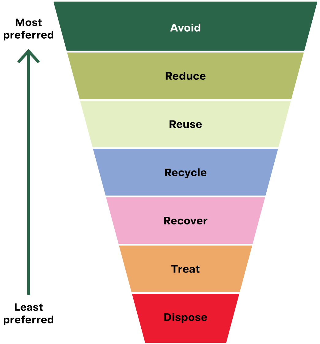 An inverted pyramid diagram illustrating the waste management hierarchy. From top to bottom, the levels are: 'Avoid' (dark green), 'Reduce' (light green), 'Reuse' (very light green), 'Recycle' (blue), 'Recover' (pink), 'Treat' (orange), and 'Dispose' (red). A vertical arrow on the left points upward, indicating that the top actions are most preferred and the bottom ones are least preferred.