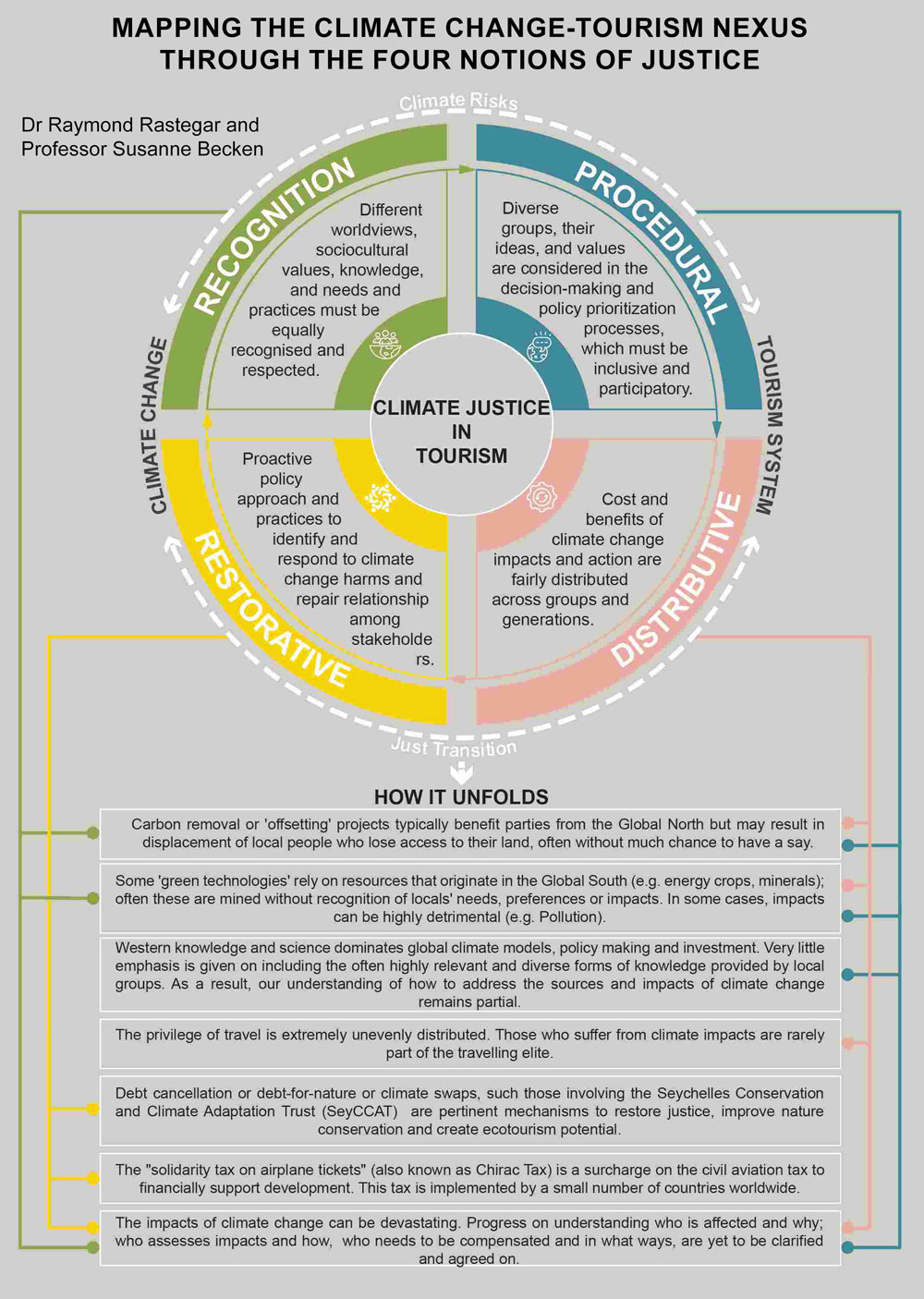 Mapping the climate change-tourism nexus through the notions of justice infographic