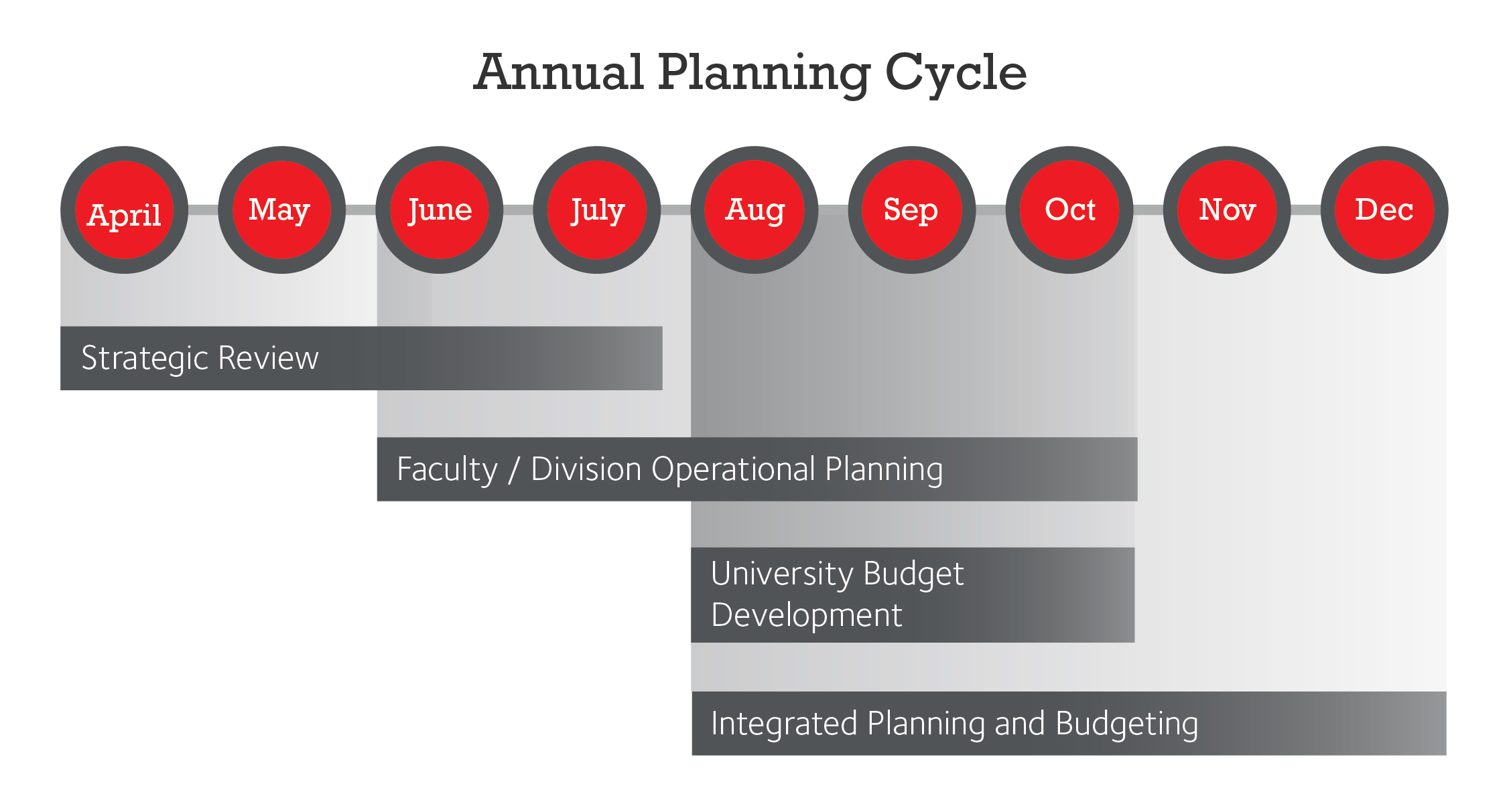Annual planning cycle