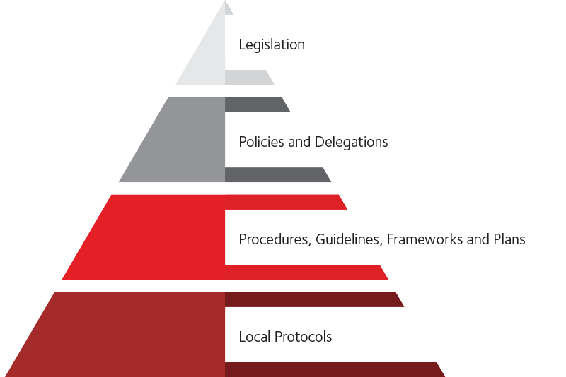policies hierarchy chart starting with local protocols sitting lowest in the chart, followed by procedural documents, then policies and delegations, and finally legislation at the top of the chart