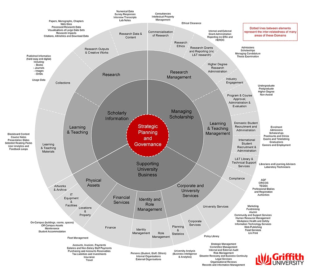 information domains pie chart
