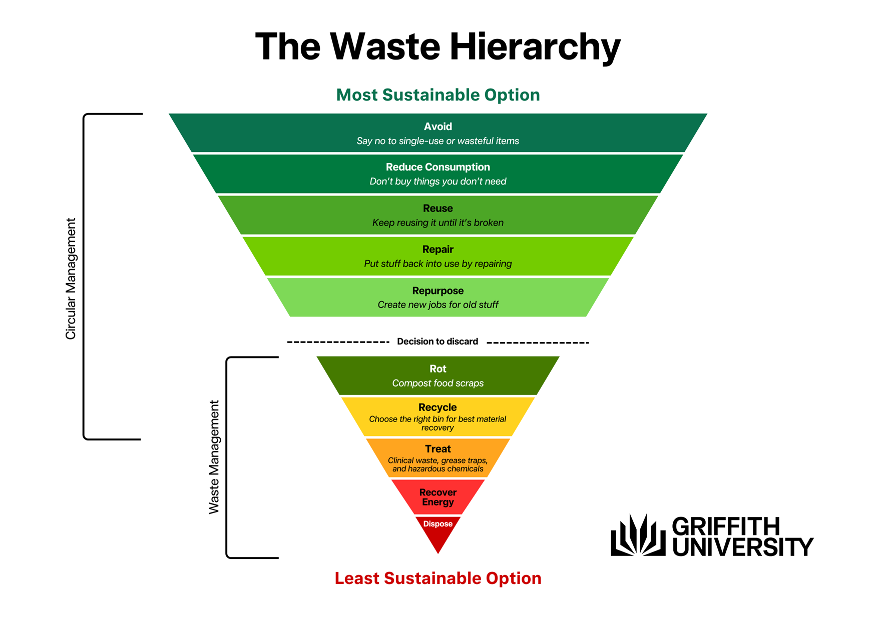 Waste hierarchy diagram showing preferred actions from most to least sustainable: avoid, reduce, reuse, repair, and repurpose, followed by waste sorting options including compost (food scraps), recycling, treatment, energy recovery, and disposal as a last resort.