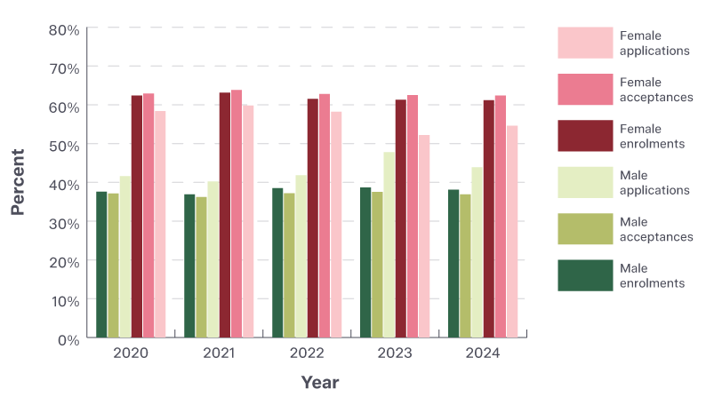 Applications, acceptances and enrolments by gender