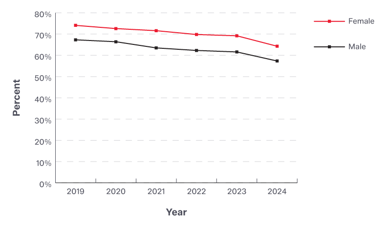 Qualification completions (graduation rates by gender)