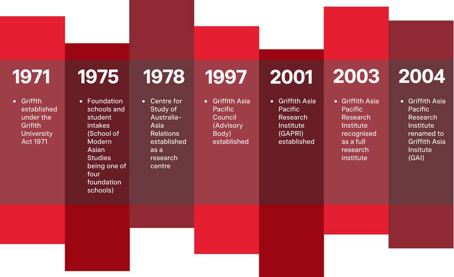 Timeline of Griffith Asia Institute's historical events