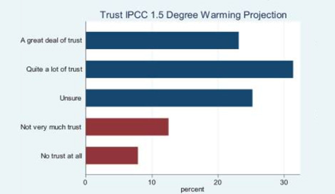 New Article - In science we trust? Public trust in Intergovernmental Panel on Climate Change projections and accepting anthropogenic climate change