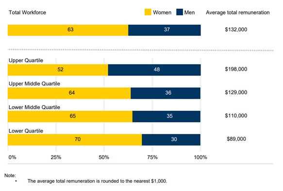Graph comparing gender composition for 2025