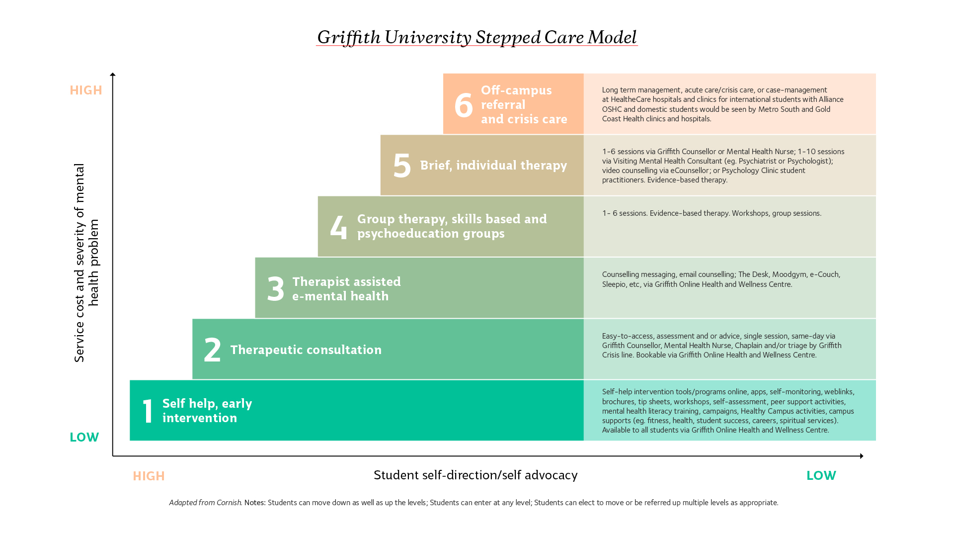 Description of Griffith University Stepped Care Model