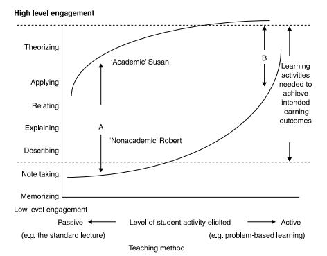 diagram of relationship between student orientation, teaching method and level of engagement represented by two exponential curves