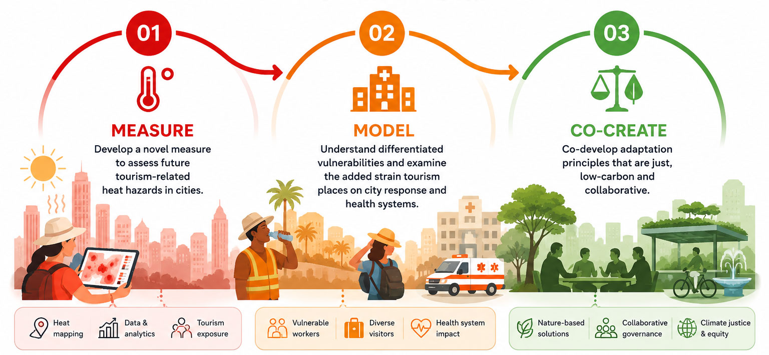 Key focus areas infographic showing measure, model and co-create